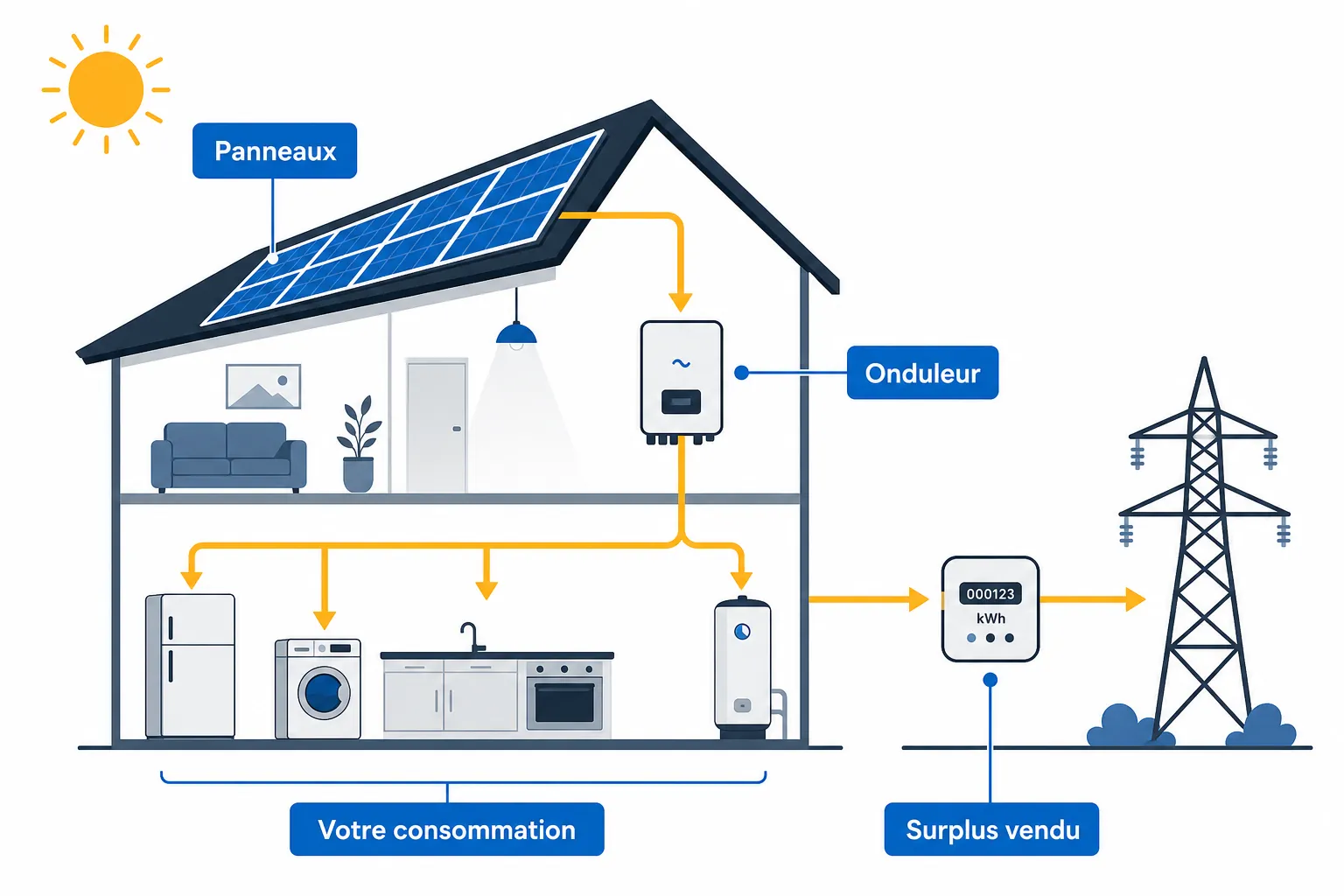 Schéma d'une installation solaire en autoconsommation à Saint-Lô